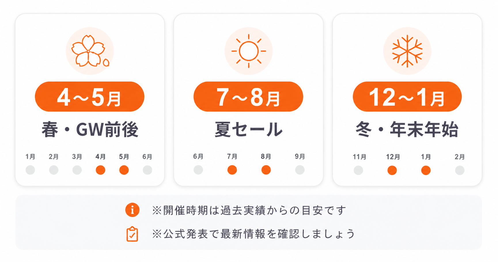 DMMブックスのスーパーセールが開催されやすい春・夏・冬の時期を示した年間タイミング図