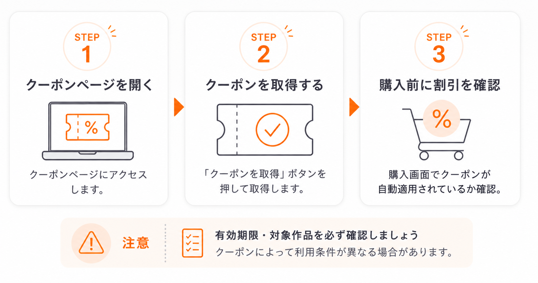 DMMブックスの初回購入限定クーポンを取得して購入前に確認するまでの3ステップ図