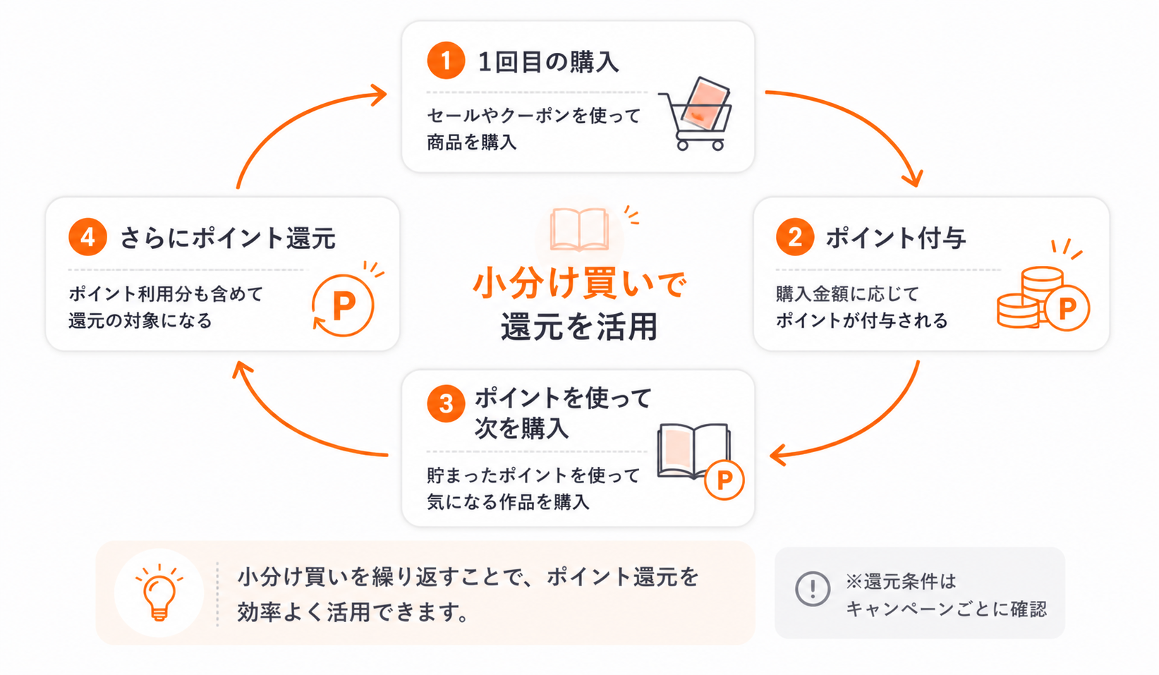 DMMブックスのセールで小分け買いをしてポイント還元を活用する流れを示した循環図