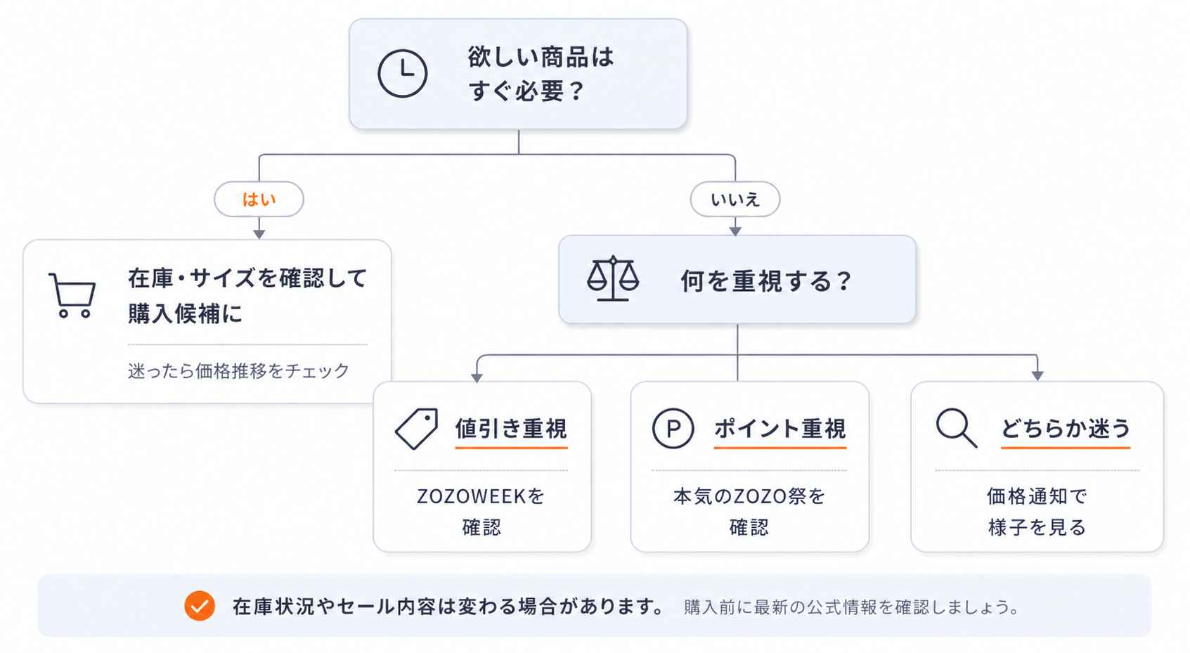欲しい商品の購入タイミング判断フロー：すぐ必要か、値引き重視かポイント重視かで選ぶ
