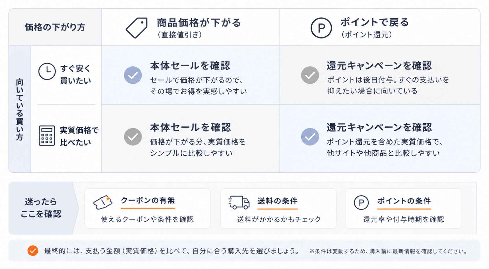 価格の下がり方と買い方の組み合わせマトリクス：直接値引き重視かポイント還元重視かで最適セールが変わる