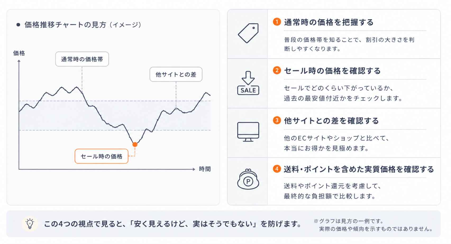 価格推移チャートの見方：通常価格・セール時の価格・他サイトとの差を確認するポイント