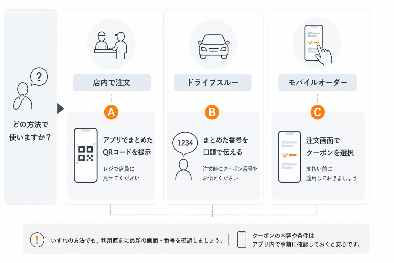 利用シーン別・クーポン提示方法の判断フロー図
