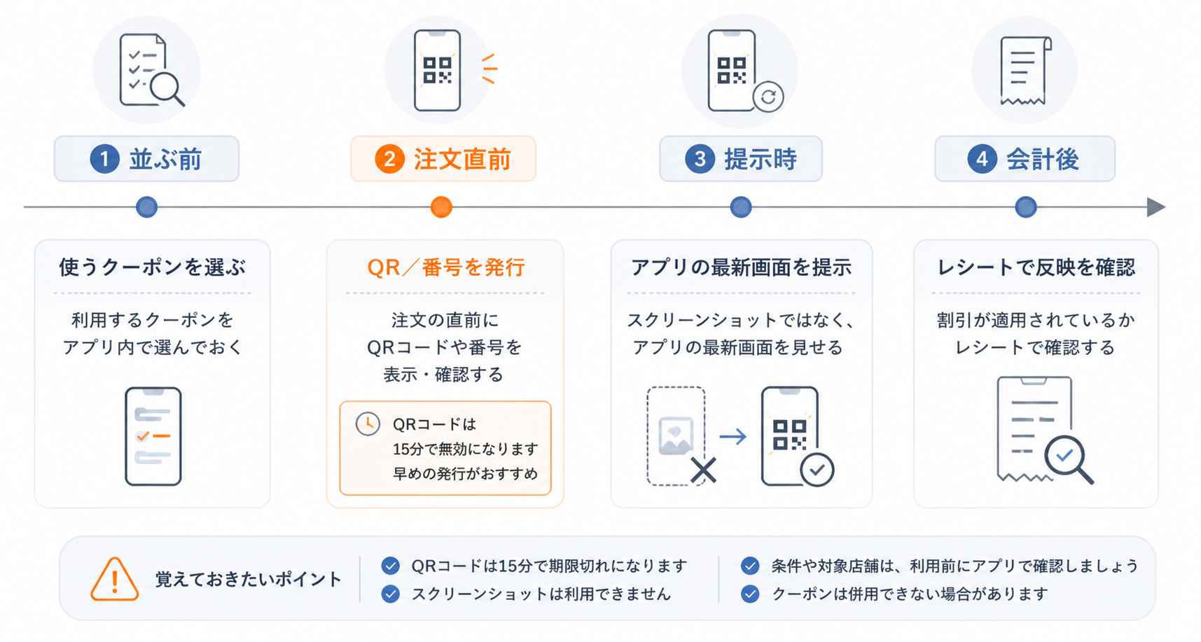 QRコード・クーポン番号を発行するタイミングの注意図