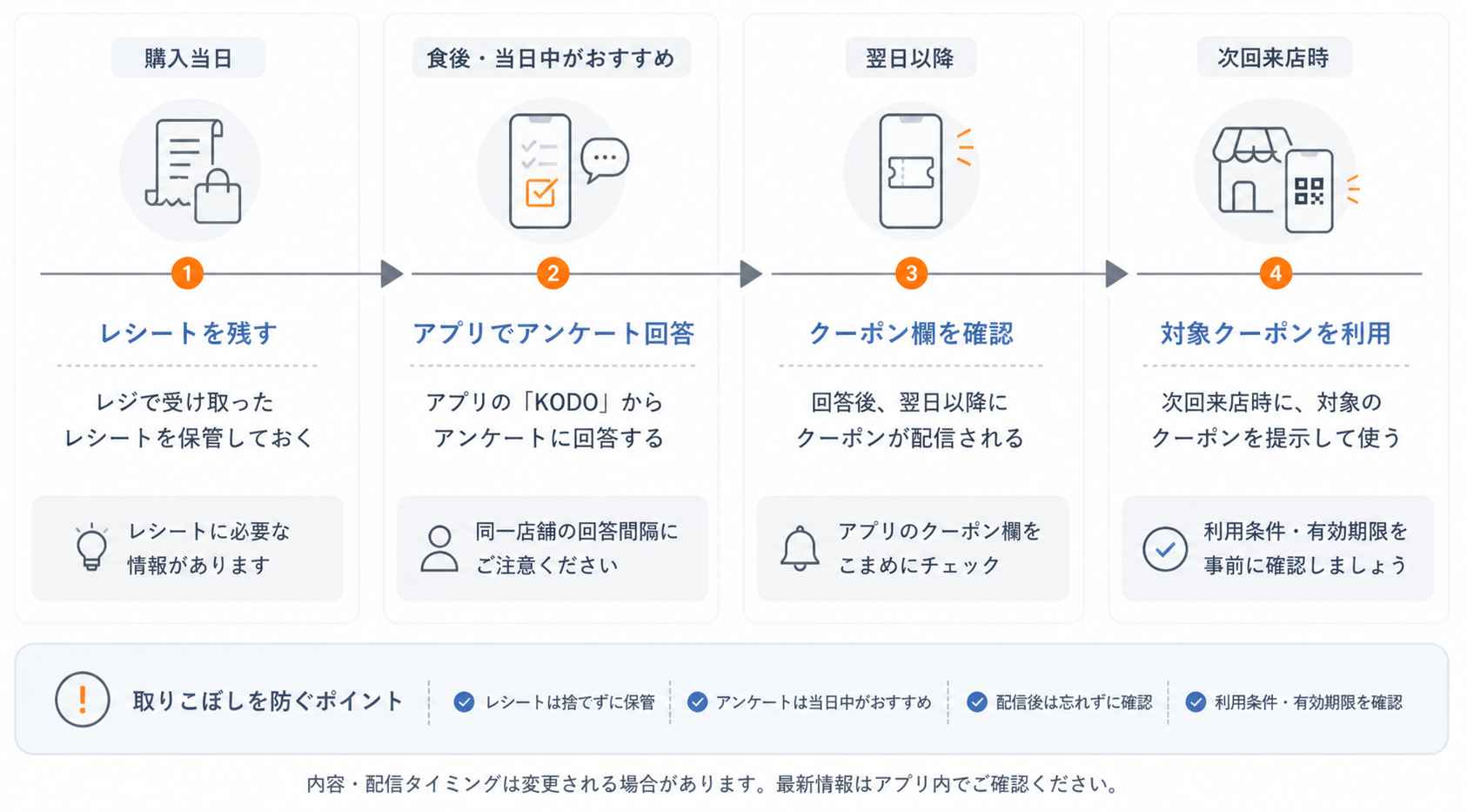 KODOクーポンを取りこぼさない流れ図